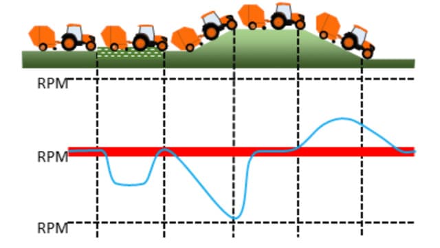 Work cruise: constant RPM management